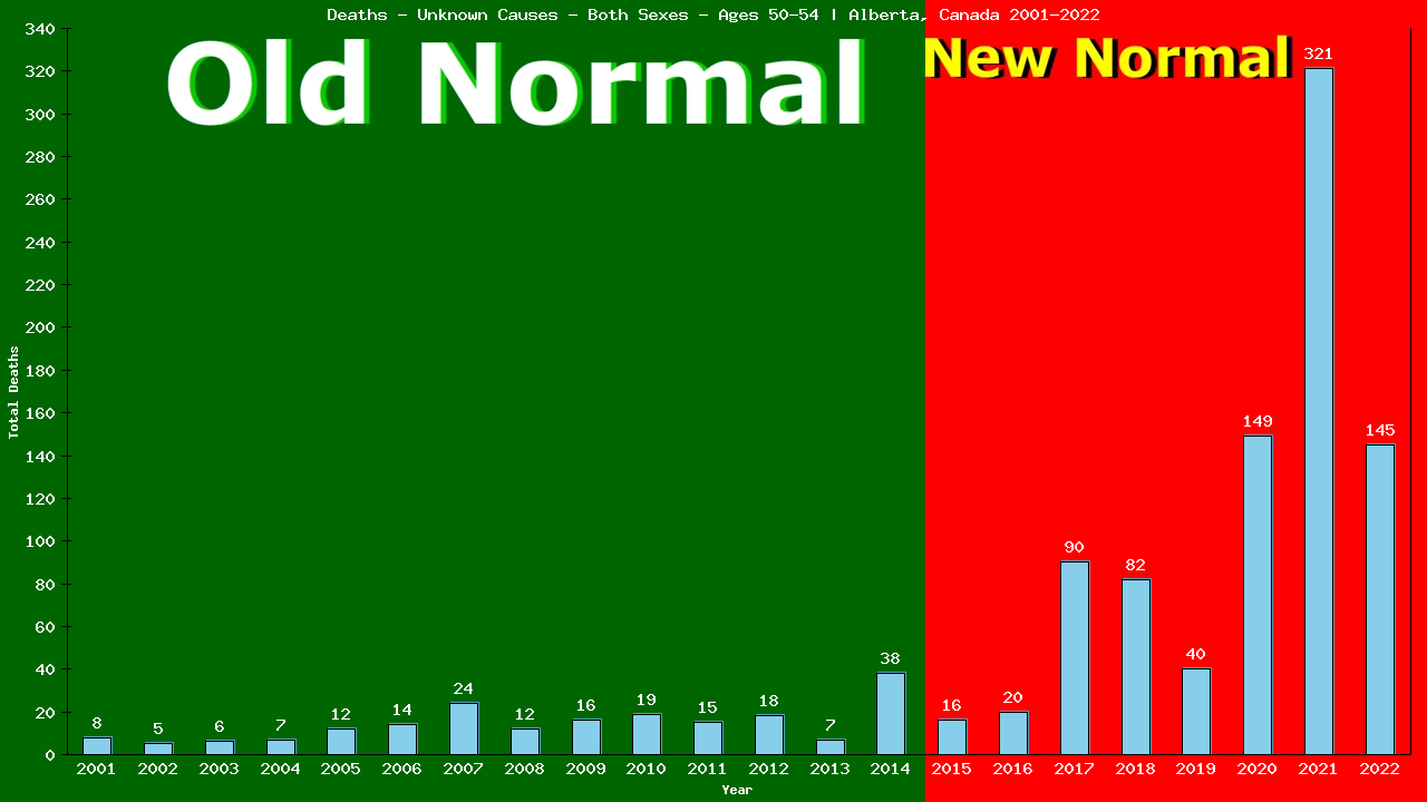 Graph showing Deaths - Unknown Causes - Male - Aged 50-54 | Alberta, Canada